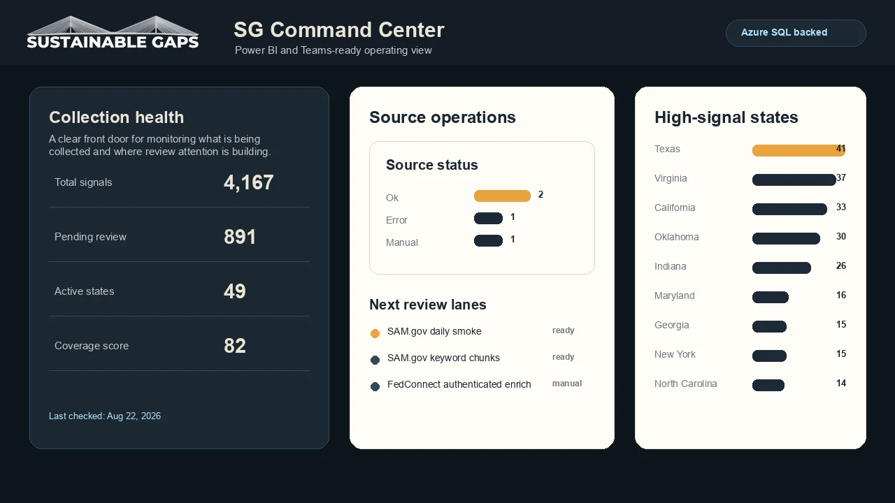 SG Command Center view connecting monitored signals, review work, and Microsoft tools
